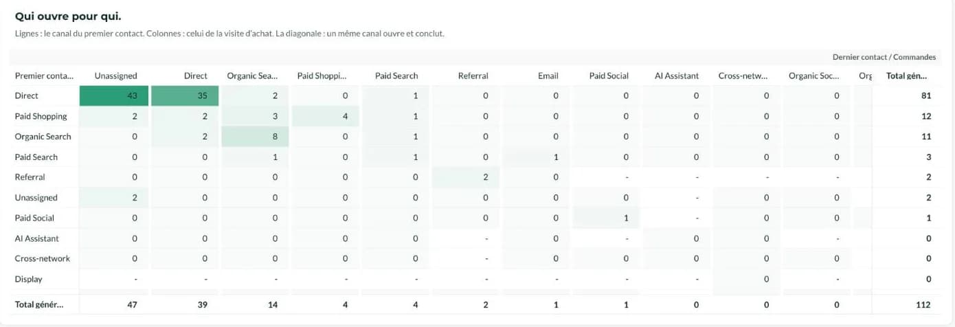 Tableau « Qui ouvre pour qui » : le canal du premier contact croisé avec celui de la visite d'achat