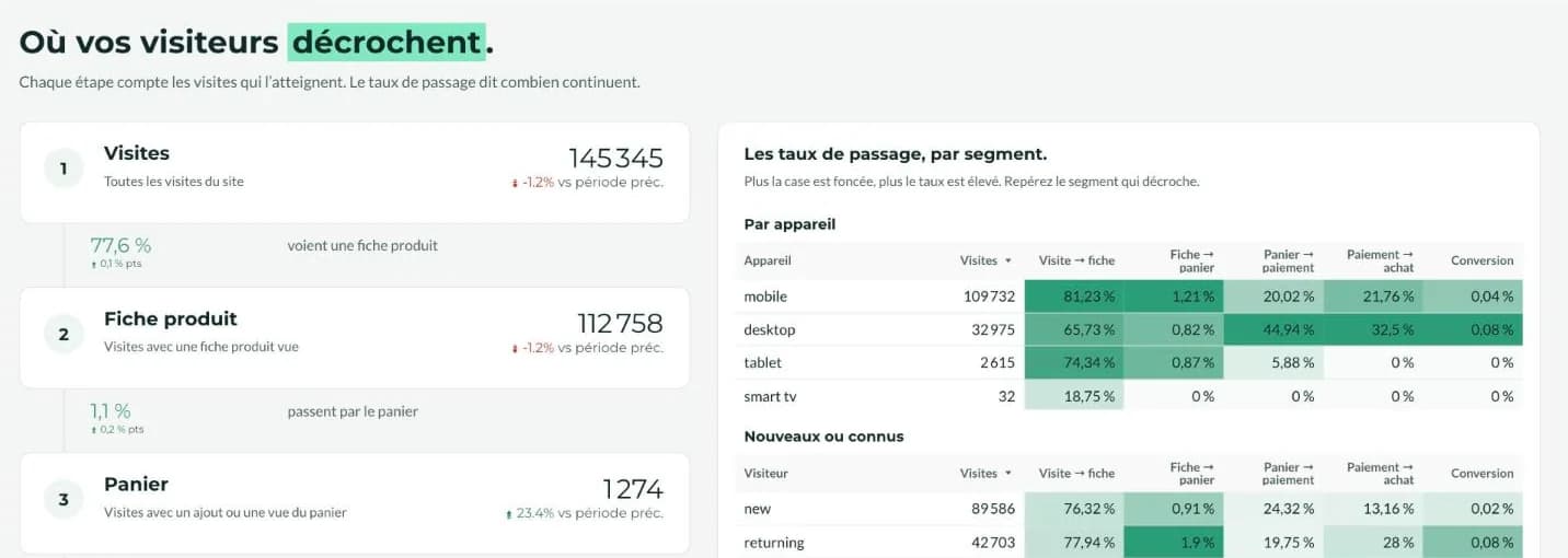 Page Parcours d'achat : étapes et taux de passage par segment