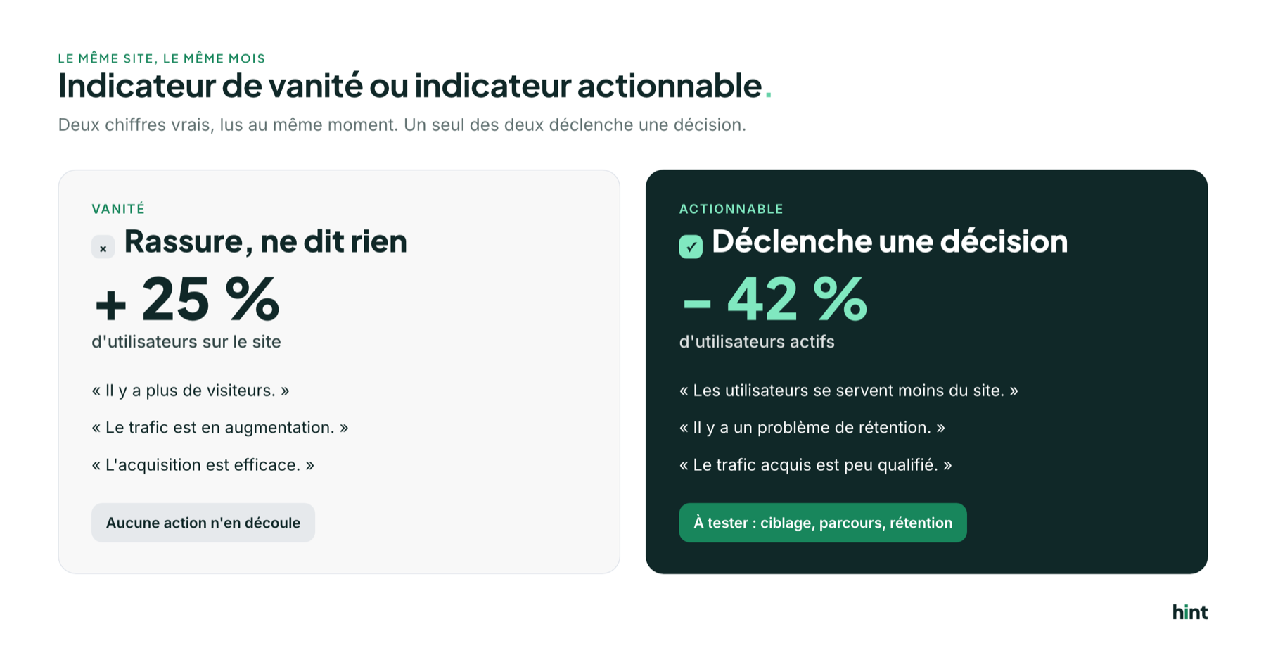 Indicateur de vanité (+25 % d'utilisateurs) contre indicateur actionnable (-42 % d'utilisateurs actifs) : seul le second déclenche une décision