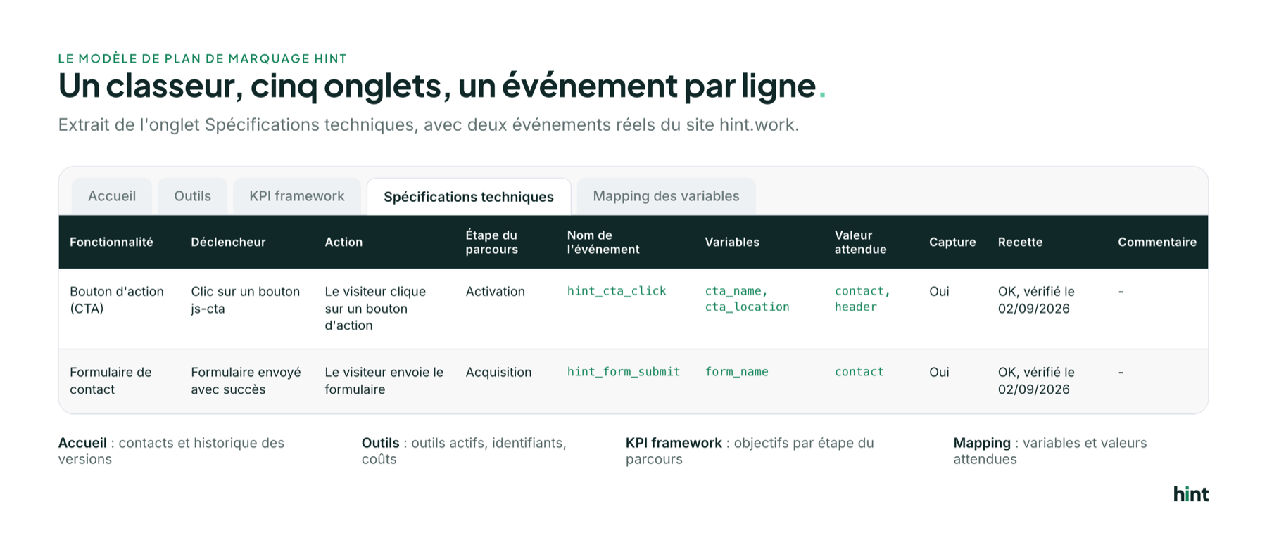 Extrait du modèle de plan de marquage Hint : les cinq onglets et l'onglet Spécifications techniques avec deux événements du site hint.work