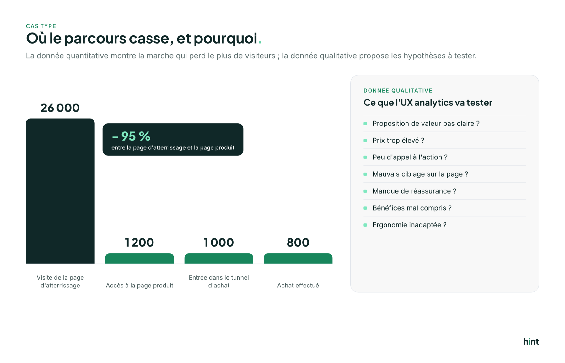 Cas type d'un tunnel : 26 000 visites, 1 200 accès à la page produit, 1 000 entrées dans le tunnel, 800 achats, et les hypothèses qualitatives à tester